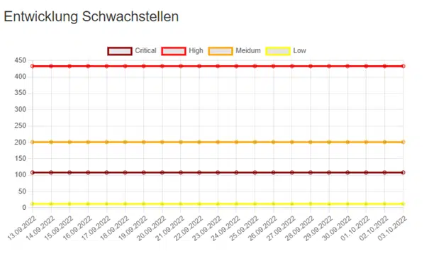 Schwachstellenmanagement